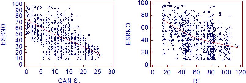 0001 ESRNO r = 0.64 r = 0.52 P < 0.0001 Table 10: Statistical correlation between CAN score and respectively PTGi, PTGVLFi and ESRNO and between RI and the same markers.