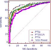 70 Marker Cutoff Values Sensitivity Specificity AUC P-Value PTGi 40.6 78.5% 90.2% 0.92 P < 0.0001 PTGr 2.4 72.4% 89.3% 0.77 P < 0.0001 Total Power 803 71.9% 85.2% 0.87 P < 0.0001 PTGVLFi 29 84.1% 89.