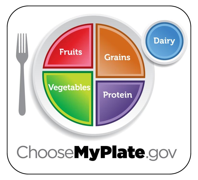 2011: MyPlate Plate shape to help grab consumers attention with a new visual cue icon