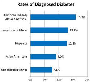 Diabetes and Race/Ethnic Background Total Population of Ethnic Group 3.