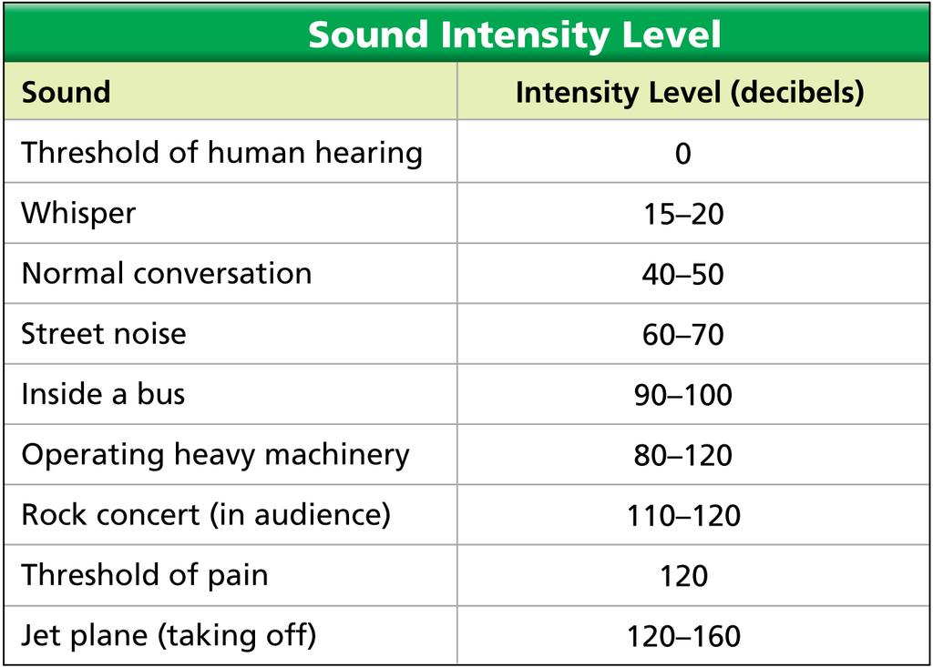 Properties of Sound Waves Lengthy exposure to sounds