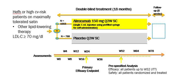 Alirocumab 150 mg Q2W SC (single 1 ml injection using prefilled syringe for self-administration) Placebo Q2W SC Followup (8 weeks) Assessments W0 W4 W8 W12 W16 W24 W36 W52 W64 W78 Primary