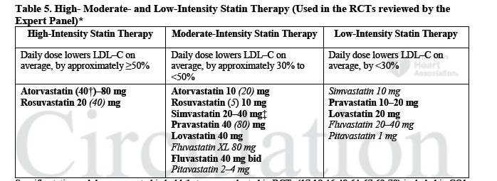 Different statin dosages Doses