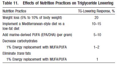 Triglycerides If statin candidate, statin first, then Fibrate, if primary and then 2-4 grams EPA (VA-HIT) Fibrate esp.