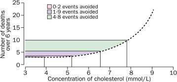 Why we care about lipids Figure 1 Estimate of number of events avoided for every 1.