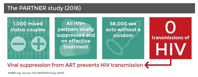 Treatment as Prevention HIV infected individuals with