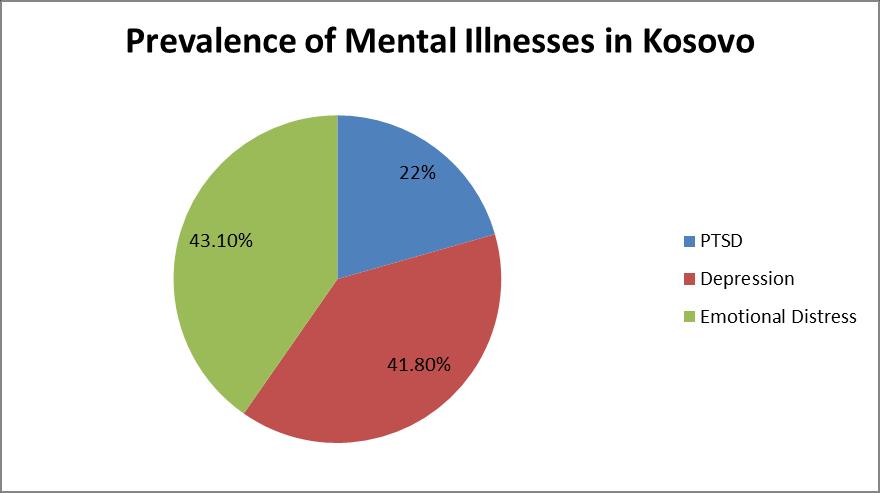 2.1.2. Prevalence of Mental Illnesses With a high emphasis on the post-war Kosovo, the mental illnesses have shown a high prevalence in the population of the country.