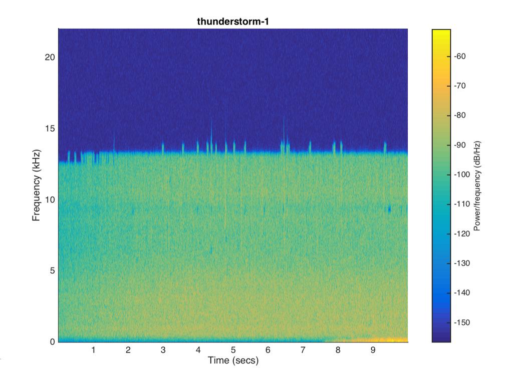 Sound Texture Classification Using Statistics from an Auditory Model Gabriele Carotti-Sha Evan Penn Daniel Villamizar Electrical Engineering Email: gcarotti@stanford.