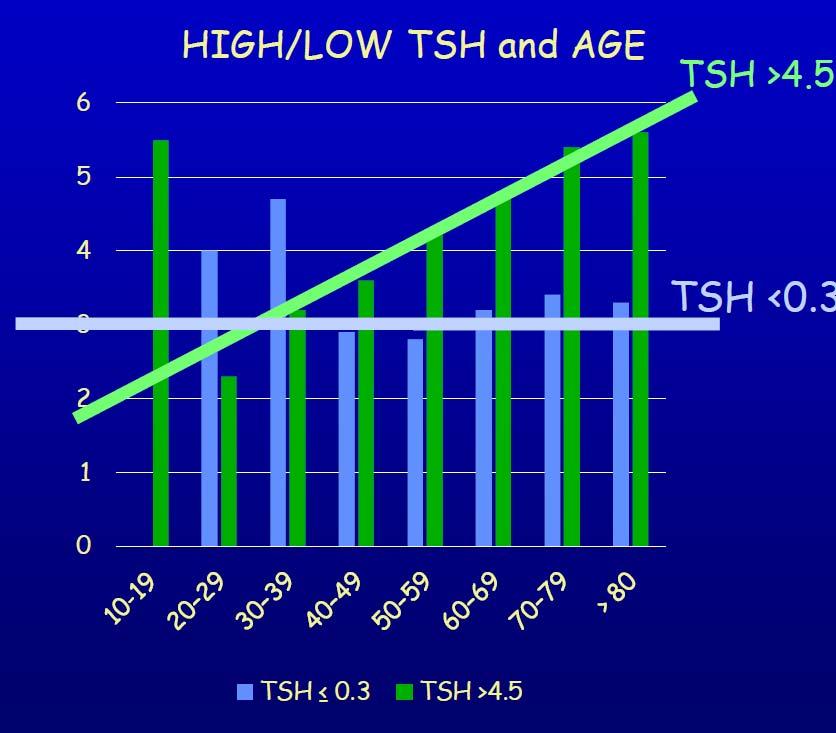 Cross sectional Population Study Age related Changes in TSH Hollowell JCME