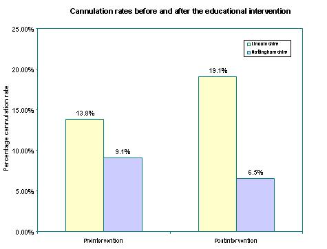 Example 2: Non-randomised control group design Significant reduction in cannulation rates intervention vs control area (p<0.001) Reduction in cannulationintervention area from 9.1% to 6.5% (OR 0.