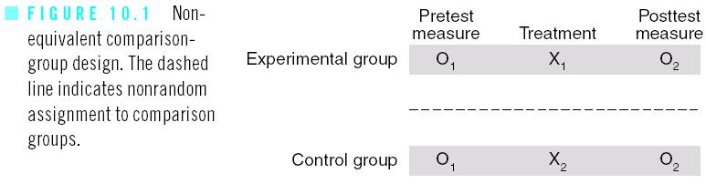 the groups are highly are similar at the outset of the study.