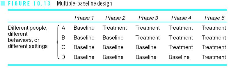 The multiple-baseline design requires that baseline behavior is collected on the several people, behaviors, or settings and then the experimental treatment is successively administered to the people,
