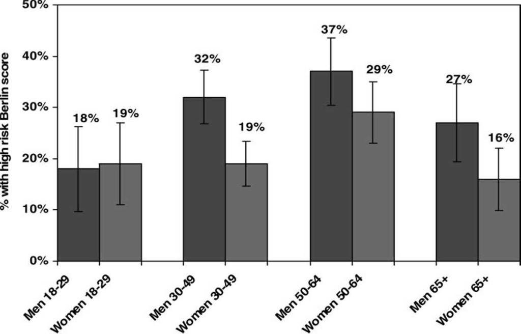Figure 1. Prevalence of positive Berlin questionnaire scores by age for men and women. The presence of any chronic medical condition was also associated with a high-risk Berlin questionnaire score.