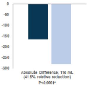 ASCEND Study Supportive Analysis: Annual rate of FVC decline at week 52 favored Pirfenidone (Linear Slope Analysis) Annual Rate of FVC Change (ml/yr) Pirfenidone (N=278) Placebo (N=277) Absolute