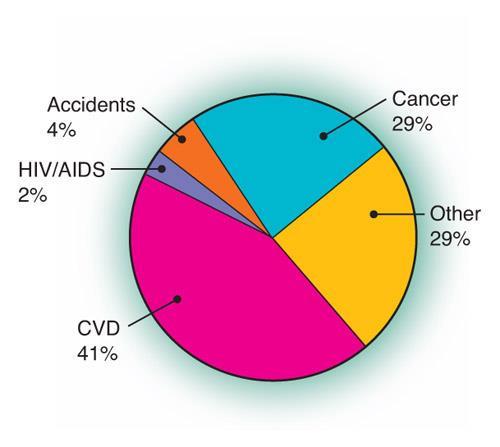 Circulatory disorders Leading Causes of Death: The