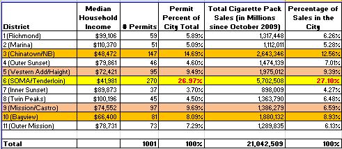 cigarette litter Since District 6 has a much higher concentration and number of tobacco permits, cigarettes pack sales, and therefore tobacco litter