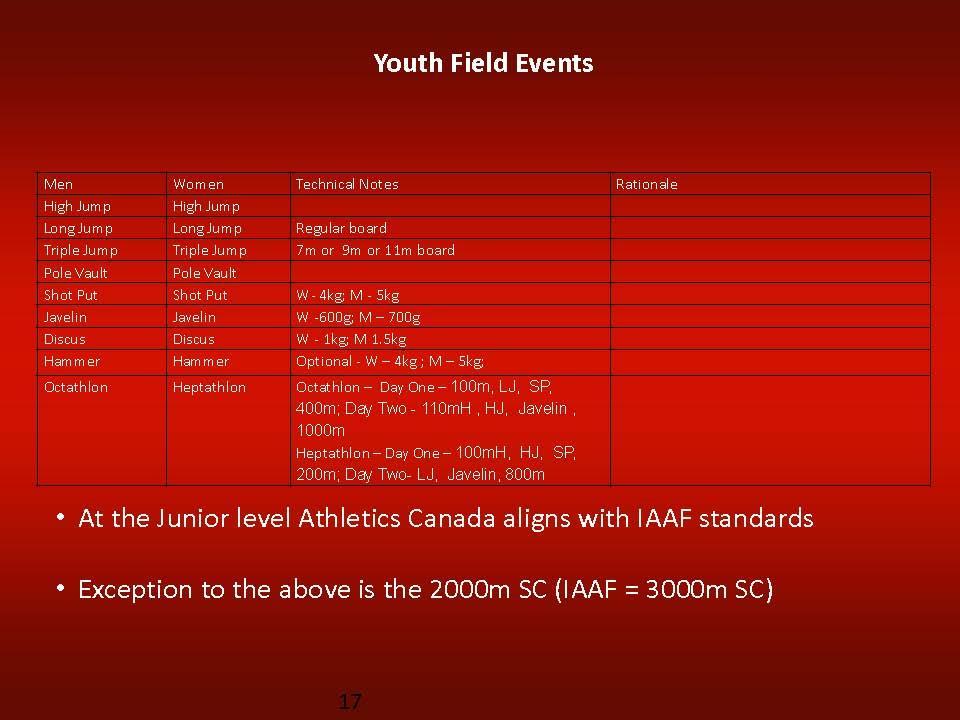 There are events specifications for the first half of the age range (Youth)