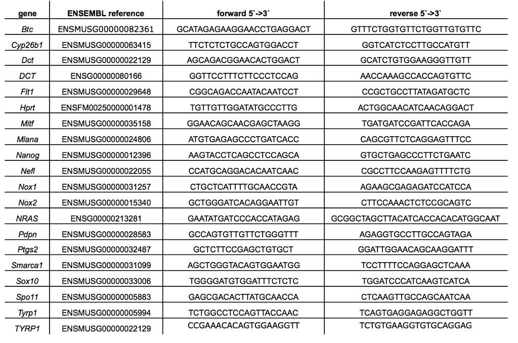Supplementary Table 3: Oligonucleotides used in this manuscript.