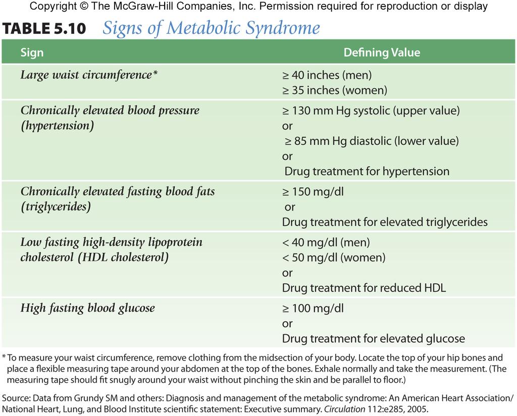 Metabolic Syndrome Seen in ~47 million of adult Americans Characterized by having more than 3 of these signs Those with metabolic syndrome are 5X more likely to develop type 2 diabetes and 2X more