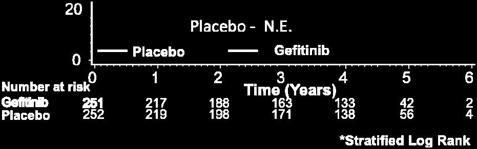 population Sensitizing i mutation ti 100 80 Placebo Gefitinib Percentage 60