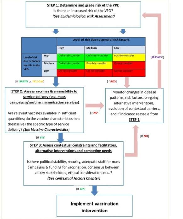 Vaccination in acute humanitarian emergencies: A framework for decision making 3-step approach to assess which vaccine(s) to use in the