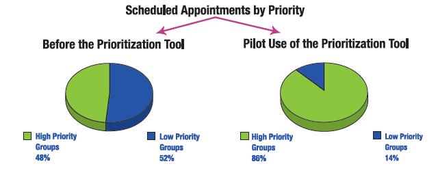 Figure 7: Proportion of scheduled appointments by prioritization category, comparison