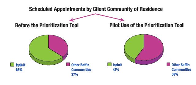Figure 8: Proportion of scheduled appointments by client s community, comparison  T Miller