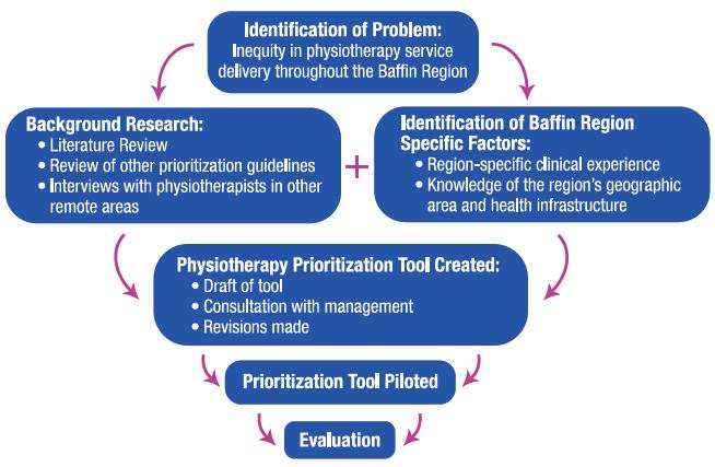 Figure 5: Steps taken in the development of the Baffin Region Physiotherapy Prioritization Tool 5. Interview content The interviews were structured in two sections.