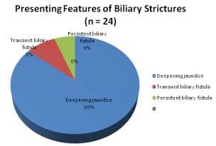 Males are more frequently affected tan females [5] in case of malignant strictures. The age of sex on the outcome of biliary stricture repair could not be studied.