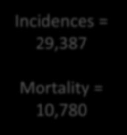 Mortality = 10,780 Incidence Mortality 1000 0