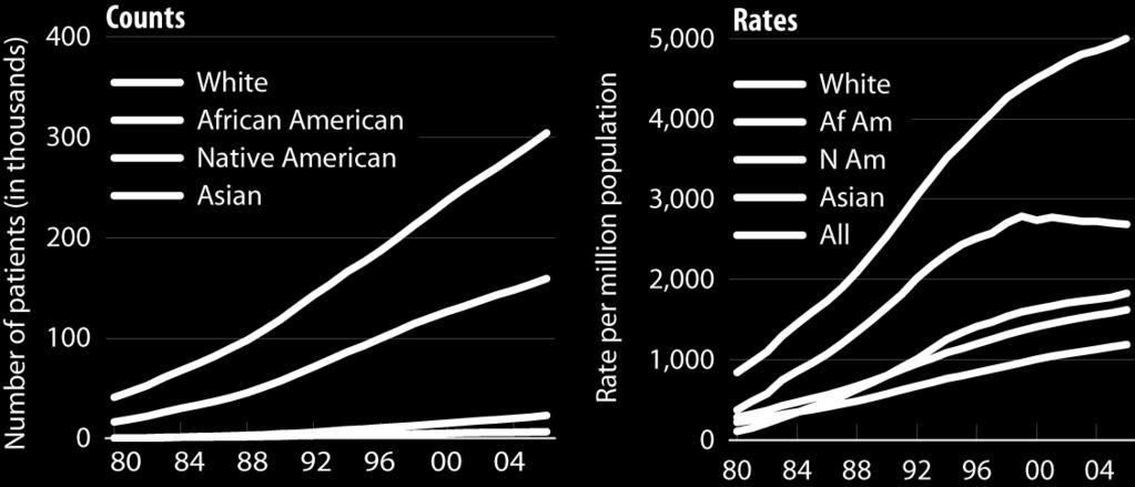 8 times as likely to have diabetes mellitus than ageadjusted White Americans 1 >30% of Black