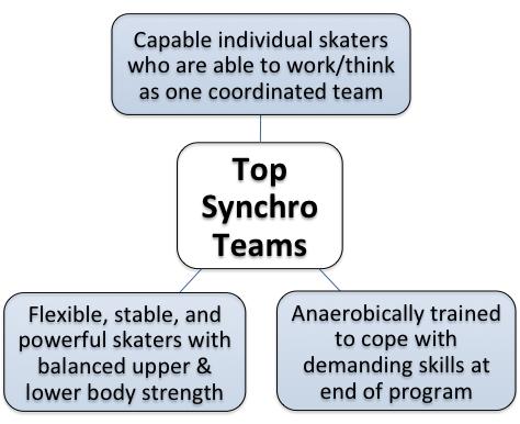 SYNCHRO COACHES Overview 1. Physical Needs Of Synchro Skaters 2.