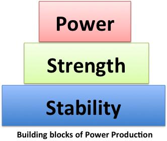 Power Development And Plyometric Training Step 1: Develop Stability - Groundwork Balance, body control & alignment,
