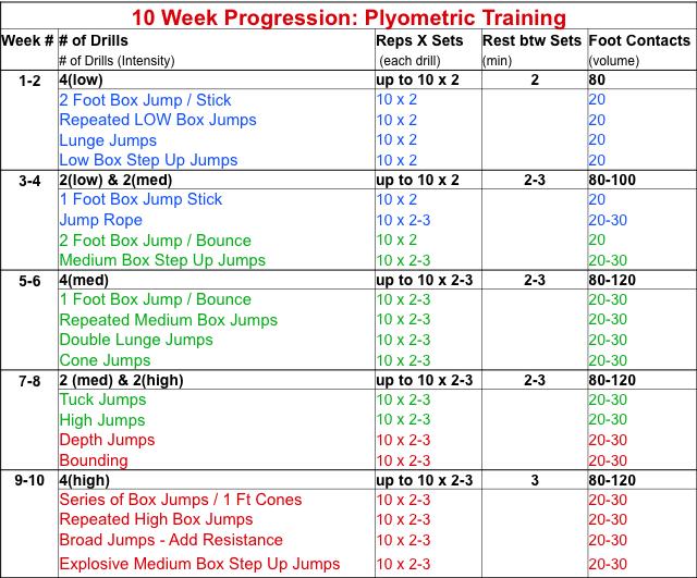 EXAMPLE: For the first 2 weeks, 4 low intensity drills are chosen, each drill repeated twice (8 sets)