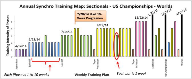 The Periodized Plan is a Training Map Training Map lays out the annual plan and progresses through the different training phases.