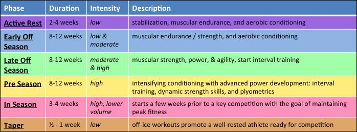 Training intensity gradually ramps up heading towards the first major competition, then cycles through recovery and rebuilding phases between the other major competitions.