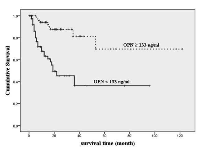 Figure 3. Overall Survival of Patients with HCC Regarding to Serum OPN Levels into two groups based on the median value of the marker (133 ng/ml).