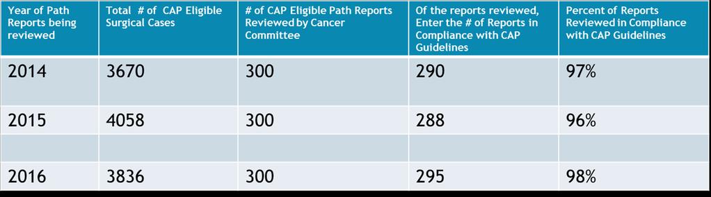 Documentation for the SAR For each year of the survey cycle: Year of pathology reports being reviewed Total number of CAP eligible surgical cases Number of