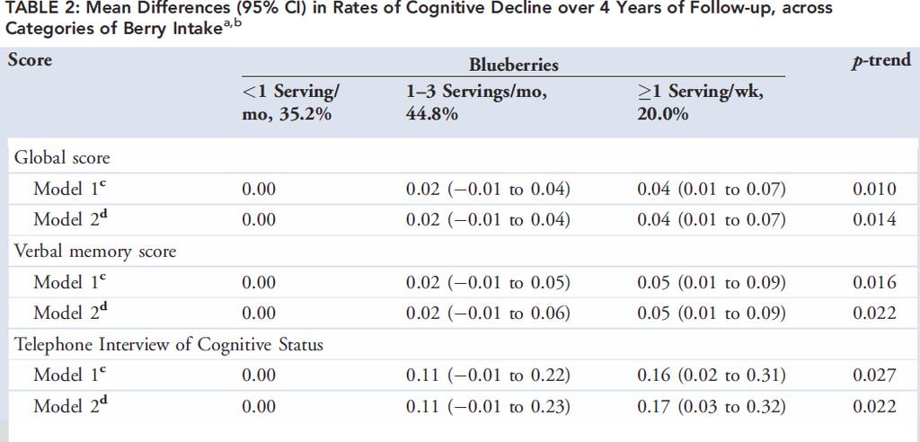 Cognitive Function (n=16,000 women from the Nurses Health Study >70y with repeated