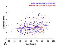 Sex-specific modeled predissection ascending aortic diameter in relation to age The modeled predissection