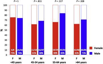 Sex-related incidence of nondilated ascending aorta in patients with acute type A dissection Overall, 63% of women and 74% of men had a normal (nondilated) ascending aorta