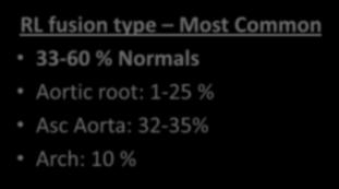 Normals Aortic root:
