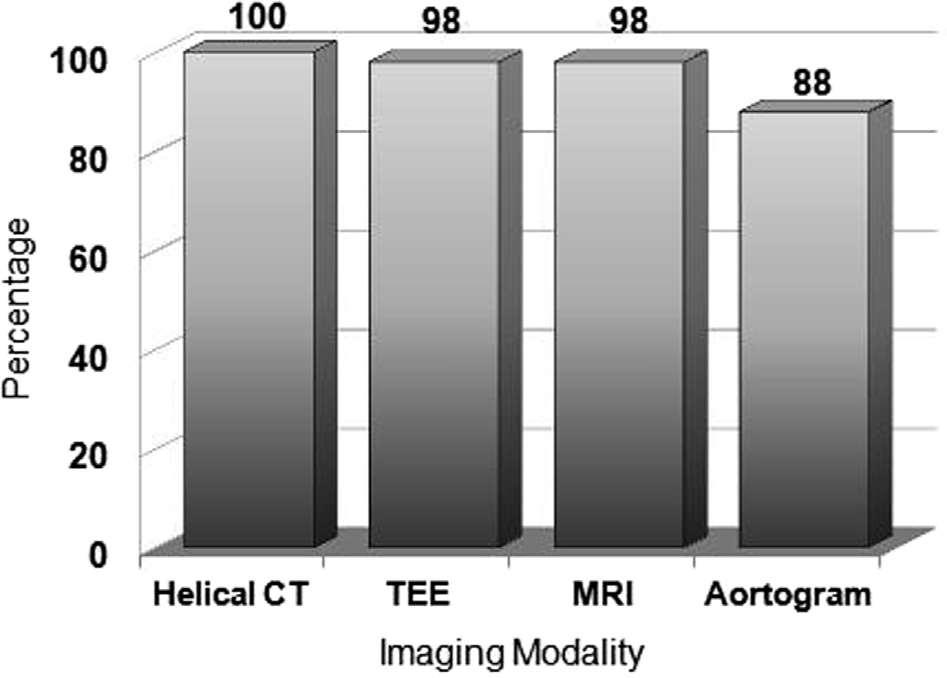 Suspected Aortic Dissection Sensitivity of Imaging Modalities Meta-Analysis