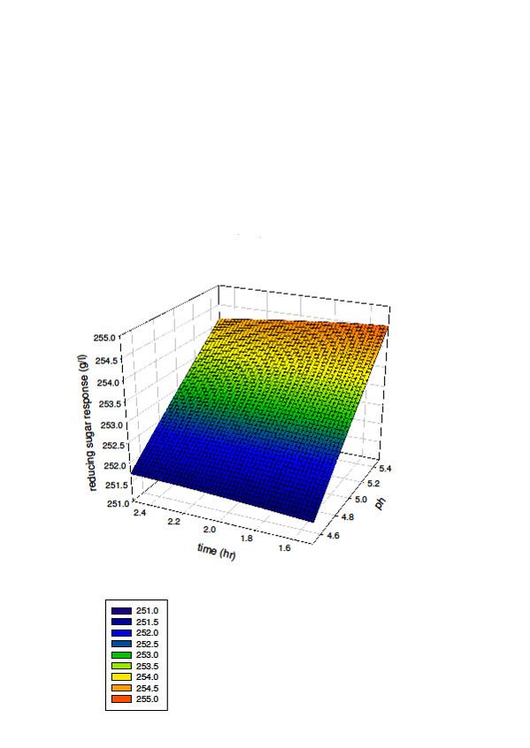 Fig.3: Response surface plot for time-ph in α-amylase and