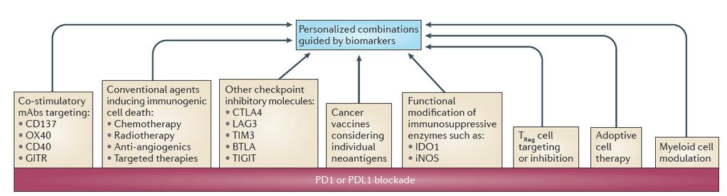 Most combinations have anti-pd1/pdl1 as