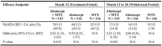 Abatacept 125 mg/day SC in combination with MTX showed significantly higher rates of remission on treatment at Month 12 as well as significantly higher rates of sustained remission after withdrawal