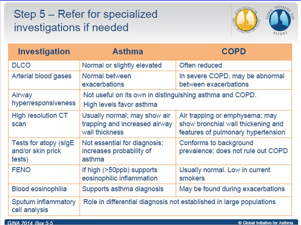 Summary Asthma is a complex group of diseases with multiple phenotypes and treatments Asthma severity is an intrinsic characteristic that guides