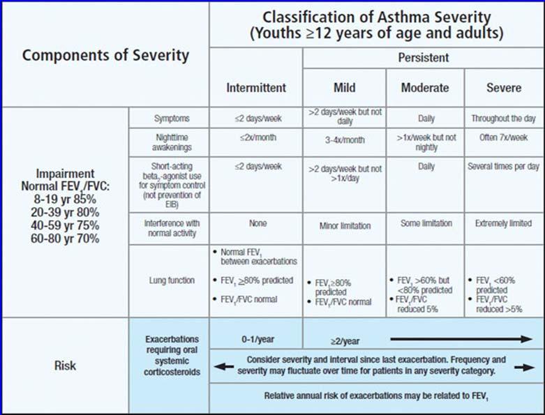 Assessment of Asthma