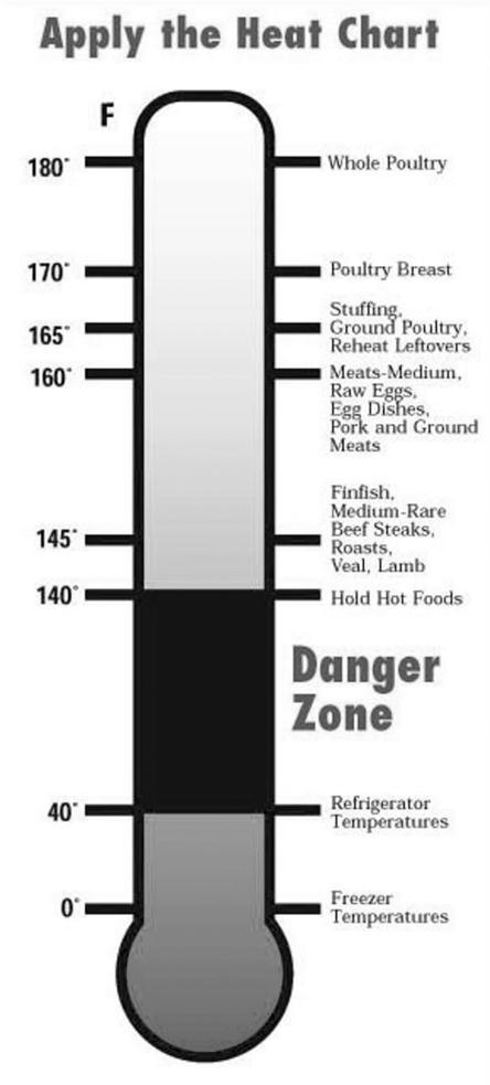 17: Apply the heat chart to determine safe temperature levels for preserving, storing, and cooking foods. So