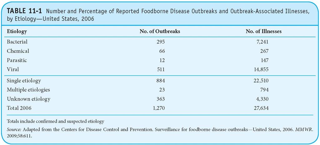 T01: Number and Percentage of Reported Foodborne Disease Outbreaks
